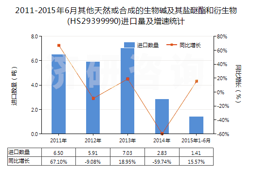 2011-2015年6月其他天然或合成的生物堿及其鹽醚酯和衍生物(HS29399990)進(jìn)口量及增速統(tǒng)計(jì)